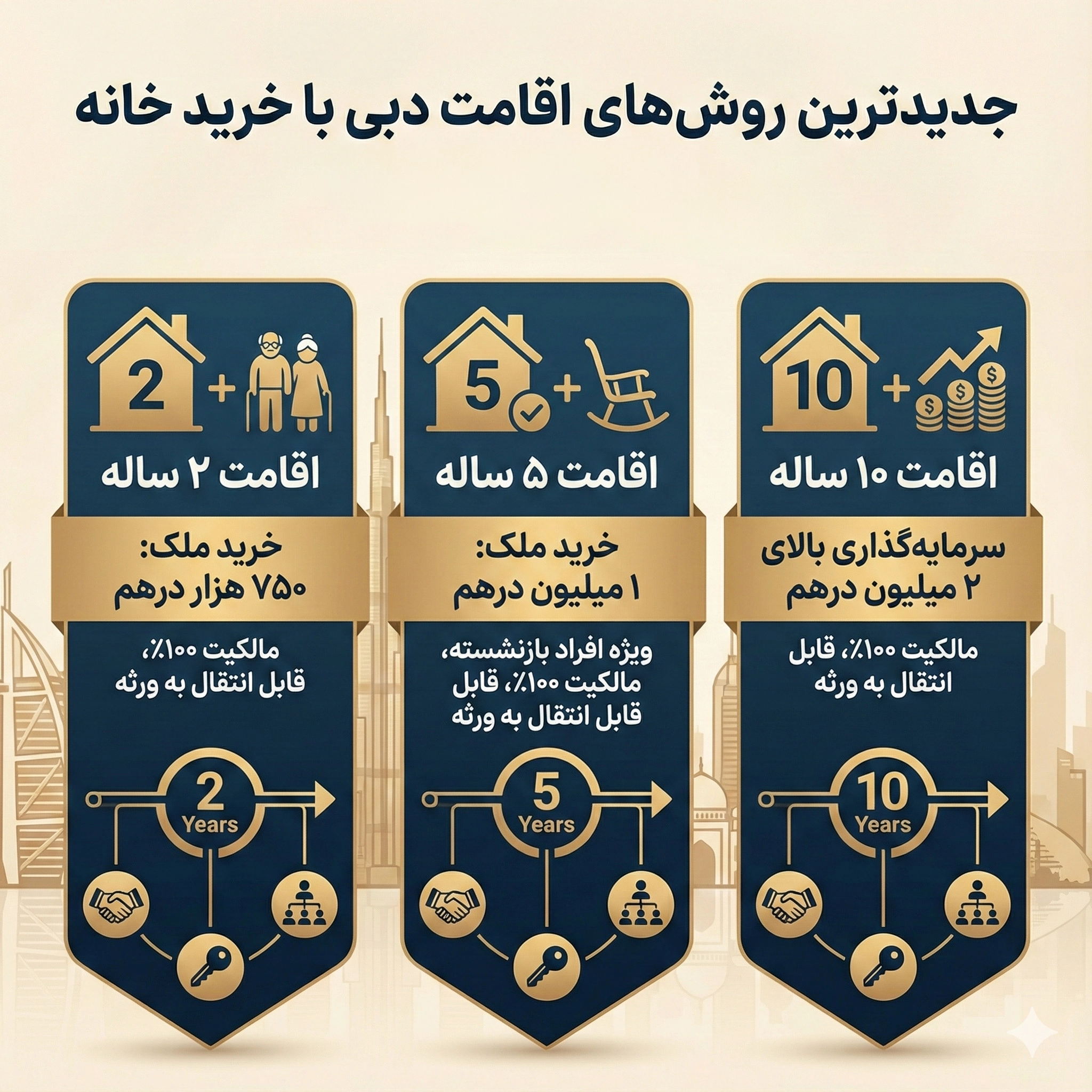اینفو گرافیک 3 روش دریافت اقامت دبی با خرید ملک