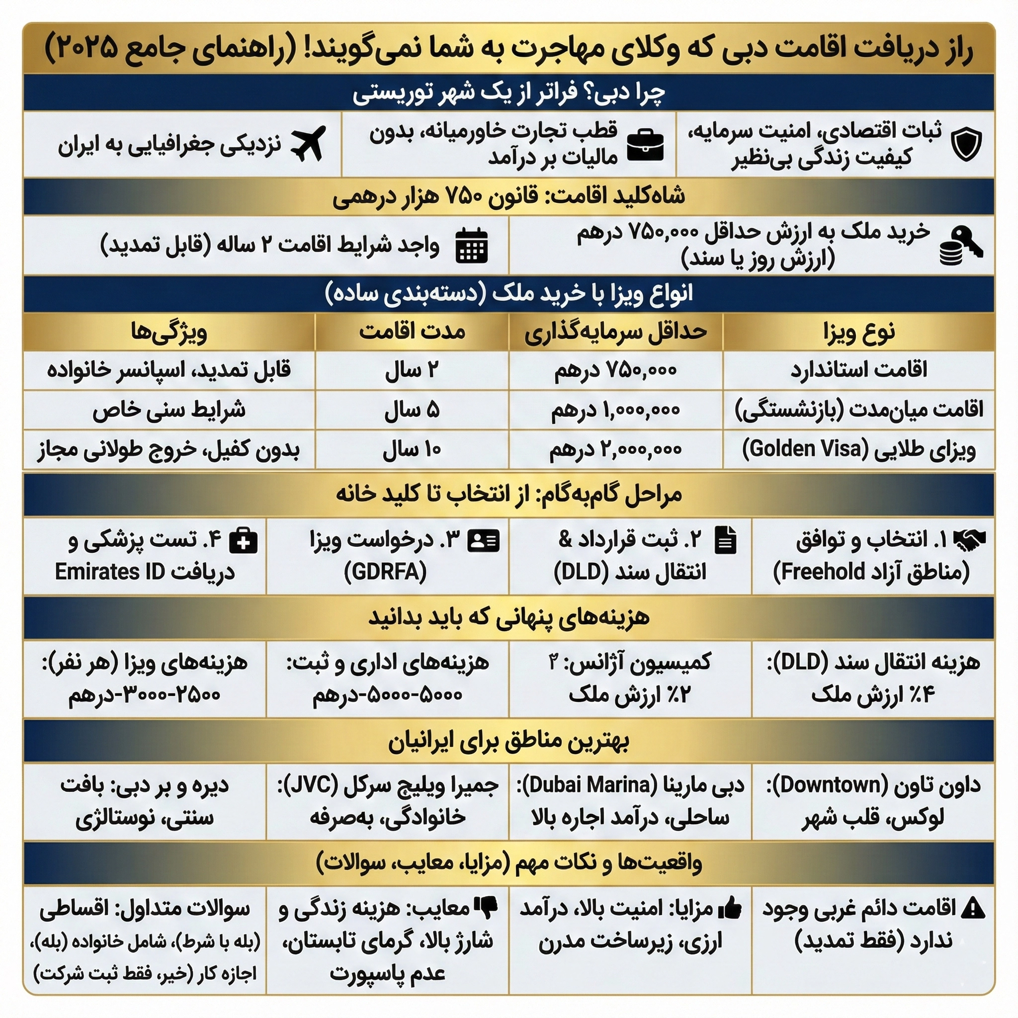 راهنمای اقامت دبی با خرید خانه