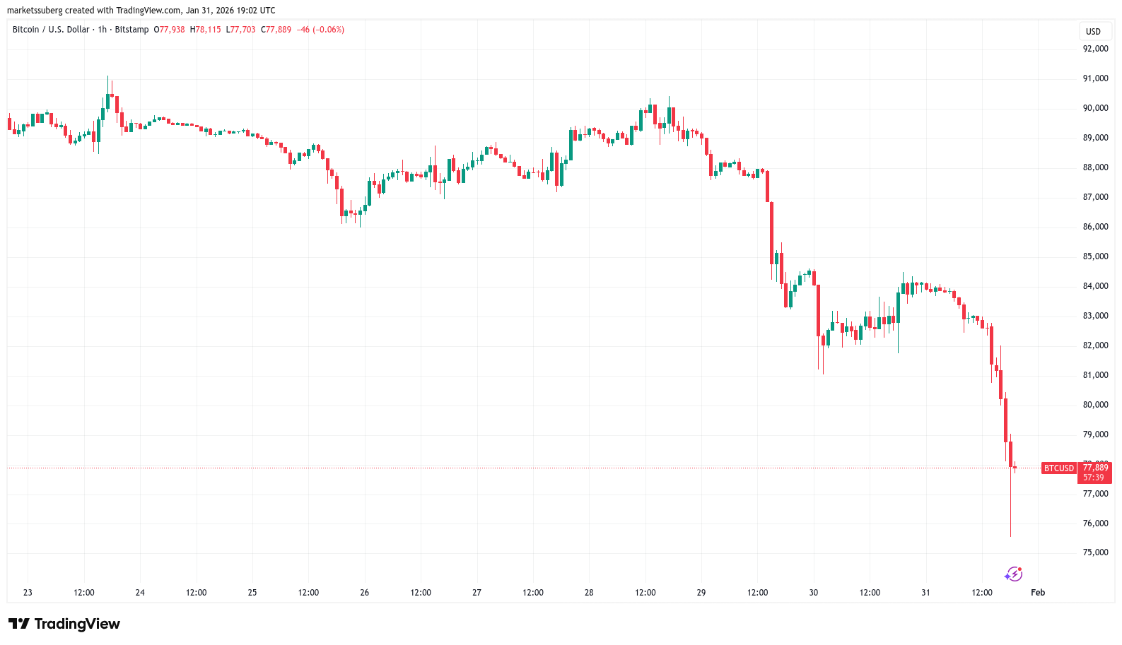 نمودار یکساعته BTC/USD — منبع: Cointelegraph / TradingView